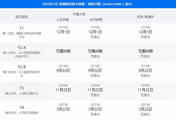 2023年1月美国移民最新排期